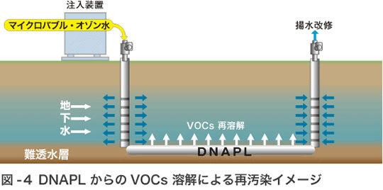 オゾン溶解水によるVOCsの分解性評価