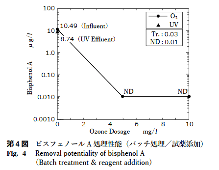 ビスフェノール Aと17β- エストラジオールの推移を示すグラフ