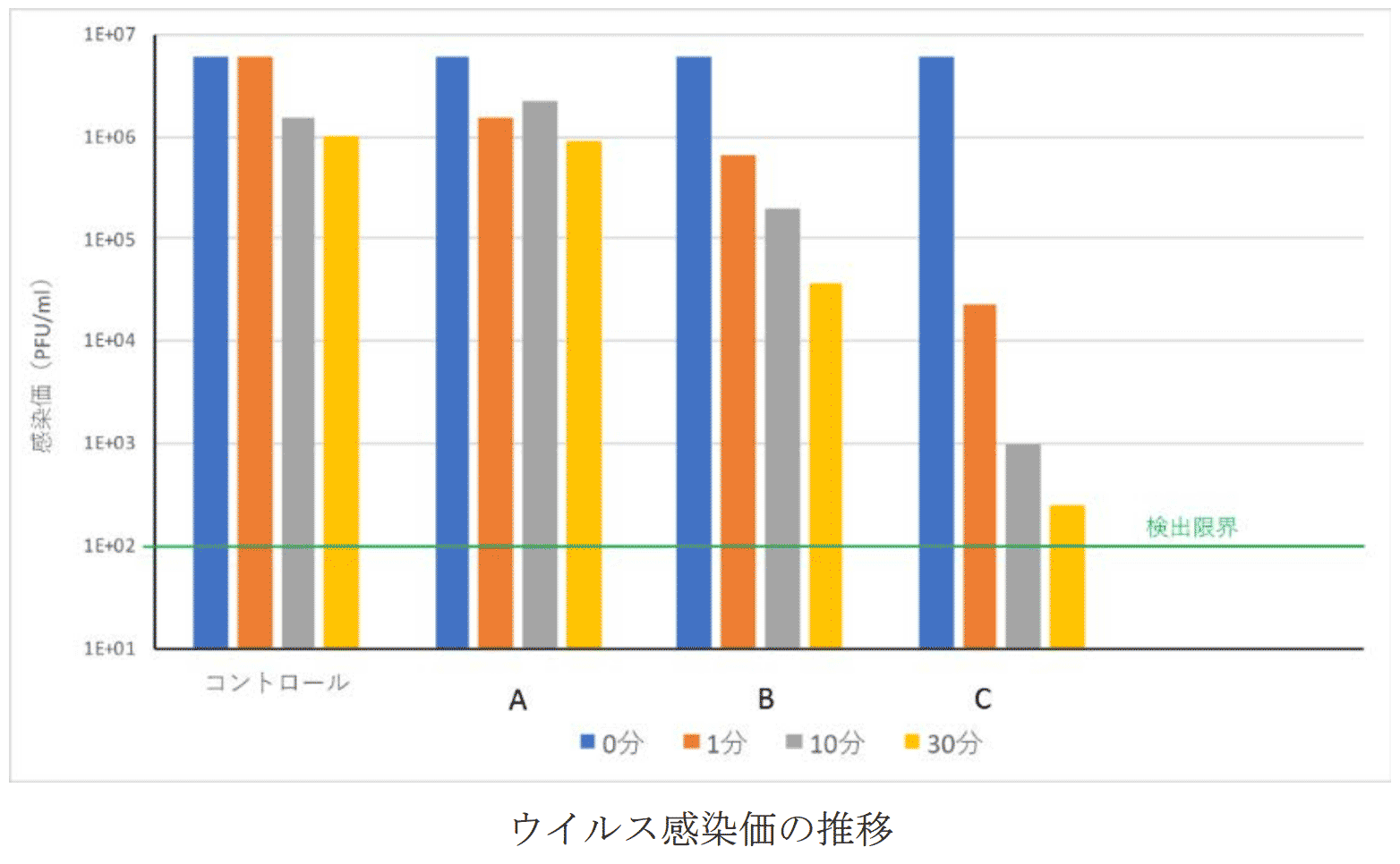 奈良県立医科大学の一般公開資料（プレスリリース）では、お茶A、B、Cのコロナ不活化効果をグラフで示しています。奈良県立医科大学の一般公開資料（プレスリリース）では、お茶A、B、Cのコロナ不活化効果をグラフで示しています。